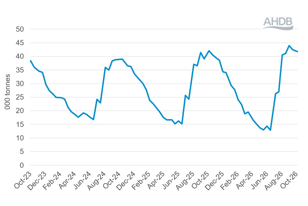 Line graph showing Global Dairy Trade events total quantity sold (all products) 6 October 2026.